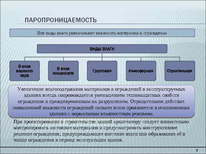 ПАРОПРОНИЦАЕМОСТЬ Все виды влаги увеличивают влажность материала в ограждении ВИДЫ ВЛАГИ В виде водяного