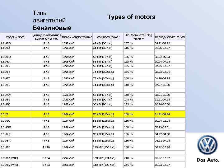 Типы двигателей Бензиновые Модель/model 1. 4 ABD 1. 4 AEX Types of motors Цилиндров/Клапанов