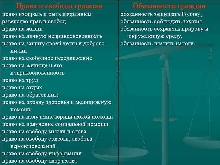 Права и свободы граждан право избирать и быть избранным равенство прав и свобод право