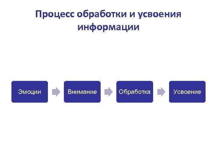 Процесс обработки и усвоения информации Эмоции Внимание Обработка Усвоение 