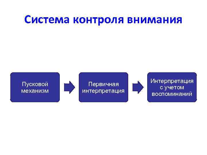 Система контроля внимания Пусковой механизм Первичная интерпретация Интерпретация с учетом воспоминаний 