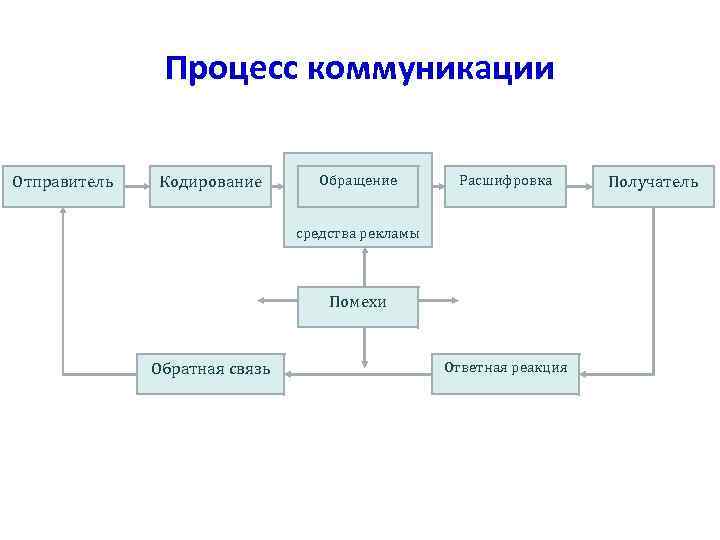 Процесс коммуникации Отправитель Кодирование Обращение Расшифровка средства рекламы Помехи Обратная связь Ответная реакция Получатель