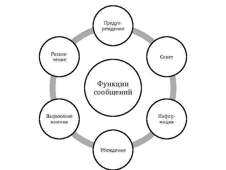 Предупреждение Развлечение Совет Функции сообщений Выражение мнения Информация Убеждение 