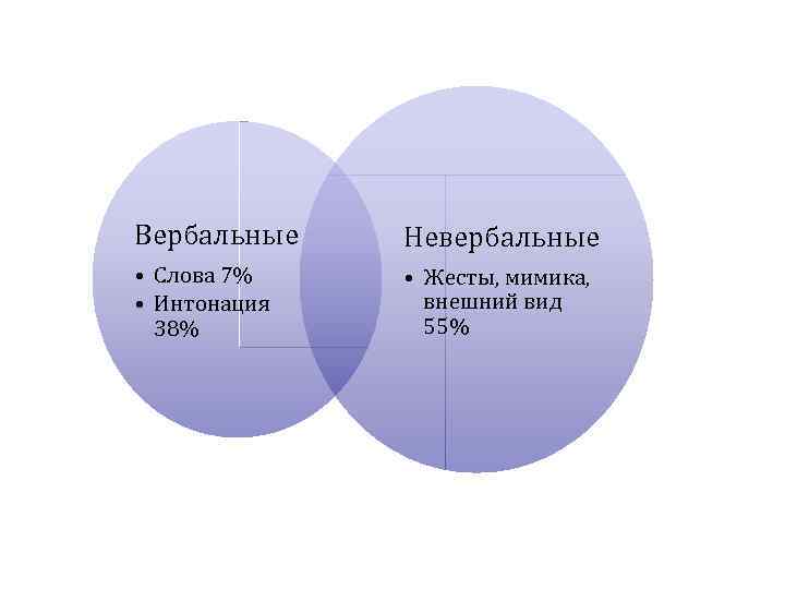 Вербальные Невербальные • Слова 7% • Интонация 38% • Жесты, мимика, внешний вид 55%