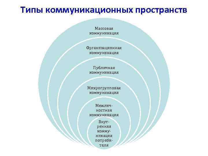 Уровни пространства. Виды коммуникативного пространства. Коммуникационное пространство. .Пространство организационной коммуникации. Виды коммуникационных пространств.