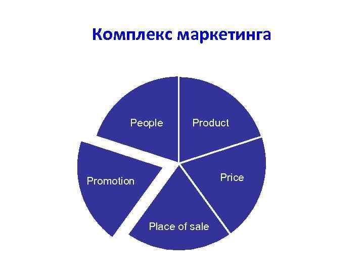 Комплекс маркетинга People Product Price Promotion Place of sale 