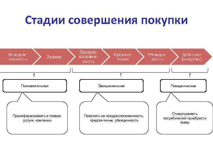 Стадии совершения покупки Познавательная Проинформировать о товаре, услуге, компании Эмоциональная Повлиять на предрасположенность, предпочтение,