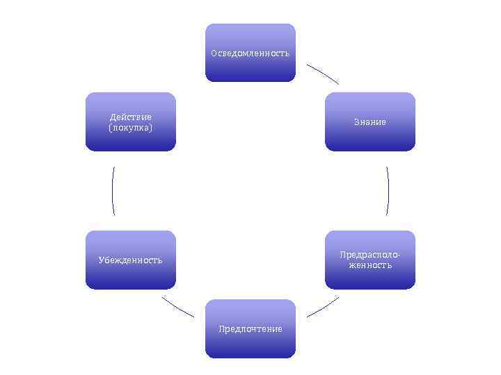 Осведомленность Действие (покупка) Знание Убежденность Предрасположенность Предпочтение 