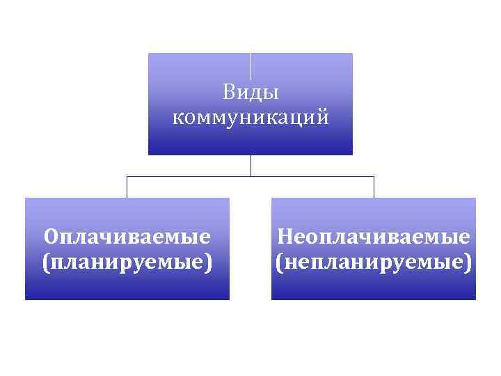 Виды коммуникаций Оплачиваемые (планируемые) Неоплачиваемые (непланируемые) 