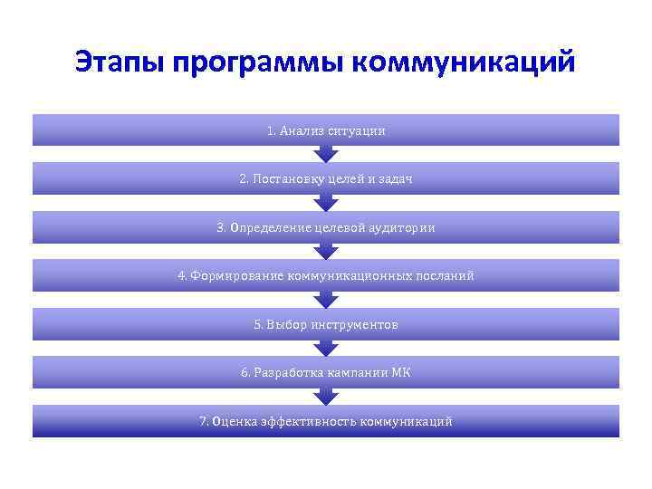 Развитие коммуникации в проекте