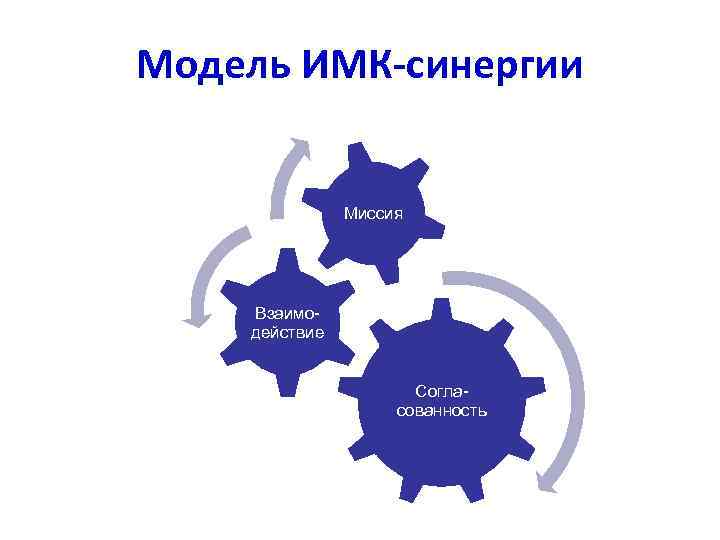 Модель ИМК-синергии Миссия Взаимодействие Согласованность 