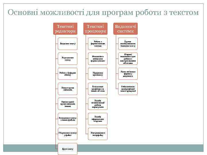 Основні можливості для програм роботи з текстом Текстові редактори Текстові процесори Видавничі системи Введення