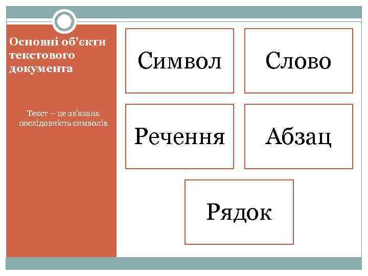 Основні об'єкти текстового документа Текст – це зв'язана послідовність символів Символ Слово Речення Абзац