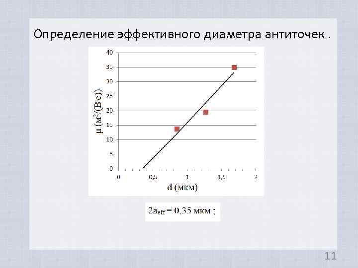 Определение эффективного диаметра антиточек. 11 