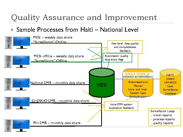 Quality Assurance and Improvement Sample Processes from Haiti – National Level MESI – weekly