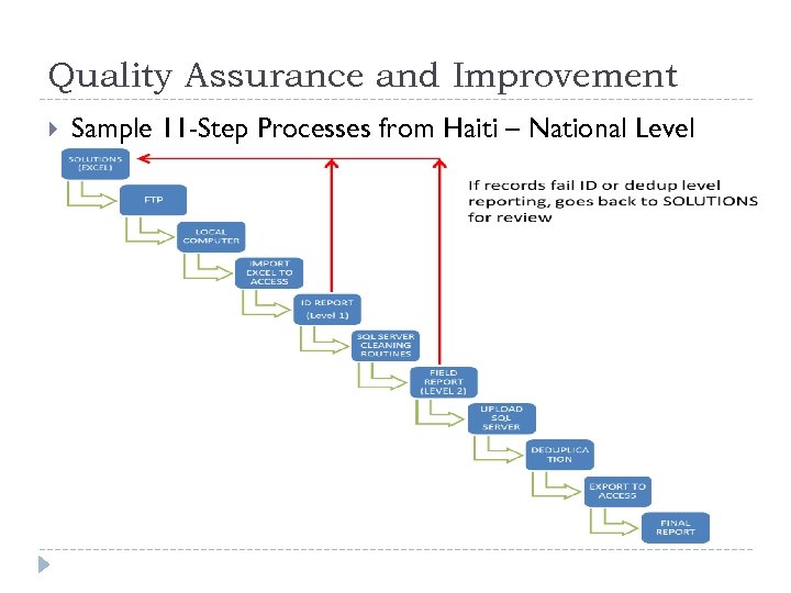 Quality Assurance and Improvement Sample 11 -Step Processes from Haiti – National Level 