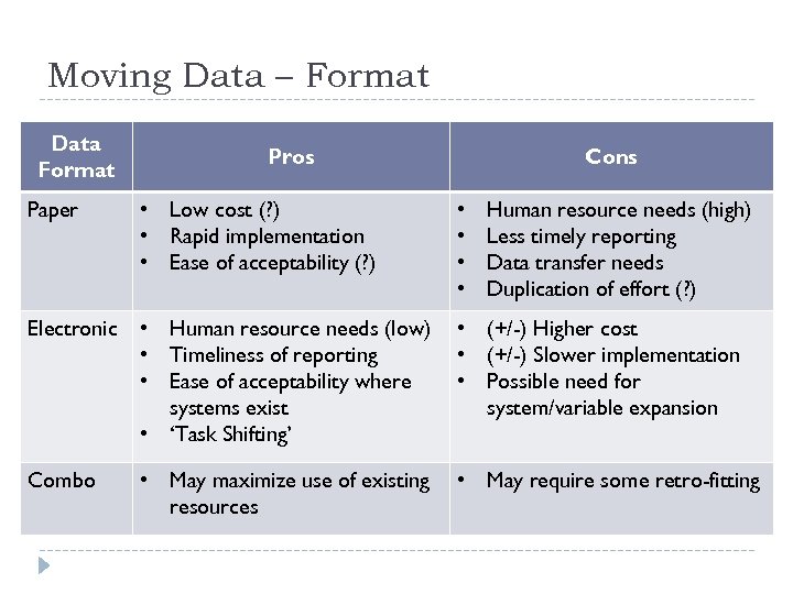 Moving Data – Format Data Format Pros Cons Paper • Low cost (? )