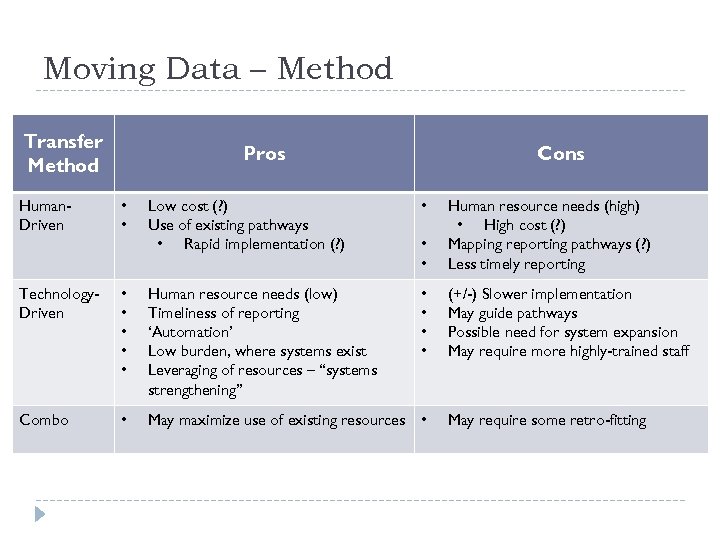 Moving Data – Method Transfer Method Human. Driven Pros • • Cons Low cost