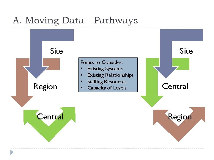 A. Moving Data - Pathways Site Region Central Points to Consider: • Existing Systems