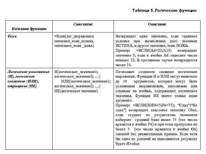 Таблица 5. Логические функции Синтаксис Описание Название функции Если =Если(лог_выражение; значение_если_истина; значениее_если _ложь) Возвращает