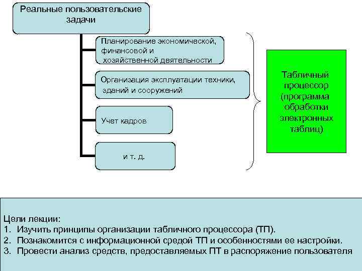 Реальные пользовательские задачи Планирование экономической, финансовой и хозяйственной деятельности Организация эксплуатации техники, зданий и