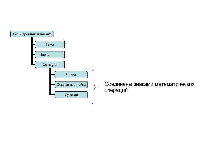 Типы данных в ячейке Текст Число Формула Числа Ссылки на ячейки Функции Соединены знаками