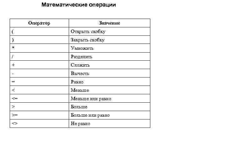 Математические операции Оператор Значение ( Открыть скобку ) Закрыть скобку * Умножить / Разделить