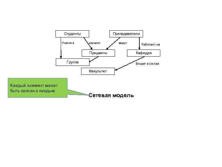 Студенты Учатся в Преподаватели изучают ведут Предметы Группа Кафедра Входит в состав Факультет Каждый