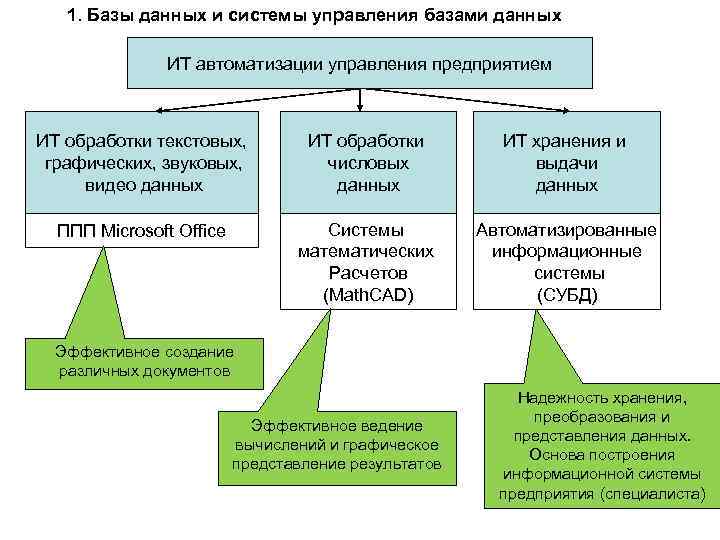 1. Базы данных и системы управления базами данных ИТ автоматизации управления предприятием ИТ обработки