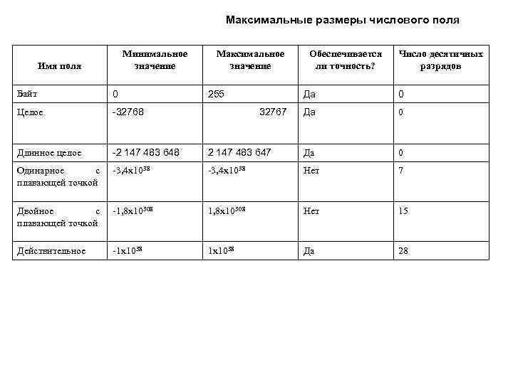 Максимальные размеры числового поля Минимальное значение Имя поля Байт 0 Целое -32768 Длинное целое