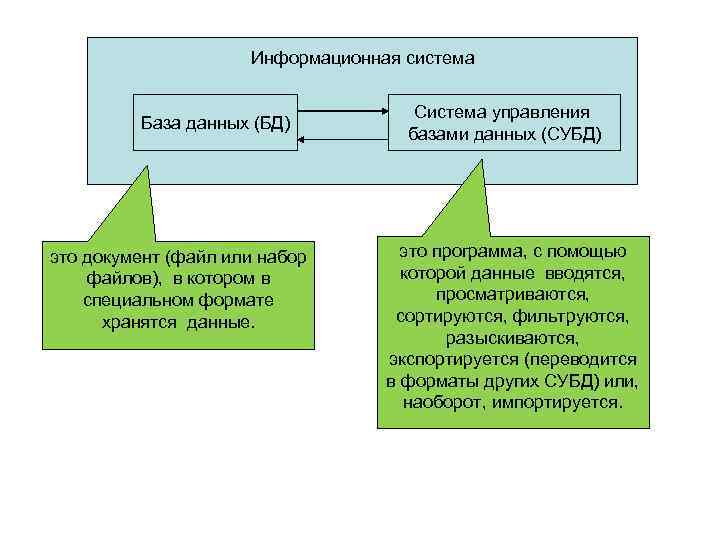 Информационная система База данных (БД) это документ (файл или набор файлов), в котором в