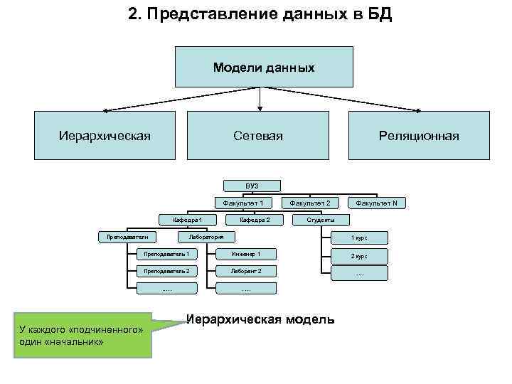 2. Представление данных в БД Модели данных Иерархическая Сетевая Реляционная ВУЗ Факультет 1 Кафедра