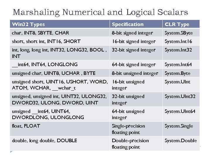 Marshaling Numerical and Logical Scalars Win 32 Types Specification CLR Type char, INT 8,