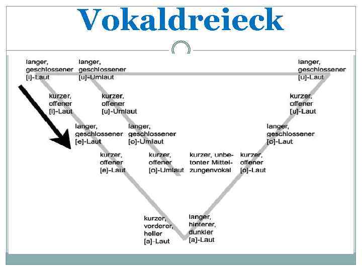 Vokaldreieck 