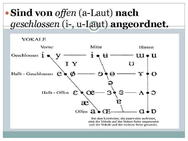  Sind von offen (a-Laut) nach geschlossen (i-, u-Laut) angeordnet. 