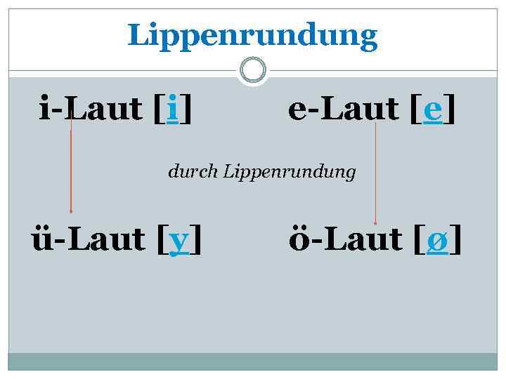 Lippenrundung i-Laut [i] e-Laut [e] durch Lippenrundung ü-Laut [y] ö-Laut [ø] 