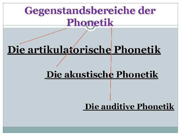 Gegenstandsbereiche der Phonetik Die artikulatorische Phonetik Die akustische Phonetik Die auditive Phonetik 