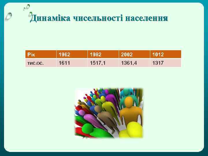 Динаміка чисельності населення Рік 1962 1982 2002 1012 тис. ос. 1611 1517, 1 1361,
