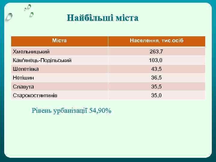 Найбільші міста Міста Населення, тис. осіб Хмельницький 263, 7 Кам'янець-Подільський 103, 0 Шепетівка 43,