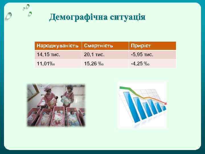 Демографічна ситуація Народжуваність Смертність Приріст 14, 15 тис. 20, 1 тис. -5, 95 тис.
