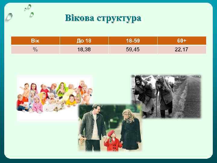 Вікова структура Вік До 18 18 -59 60+ % 18, 38 59, 45 22,