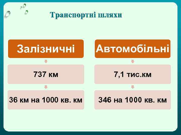 Транспортні шляхи Залізничні Автомобільні 737 км 7, 1 тис. км 36 км на 1000
