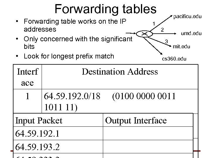 Forwarding tables • Forwarding table works on the IP addresses • Only concerned with