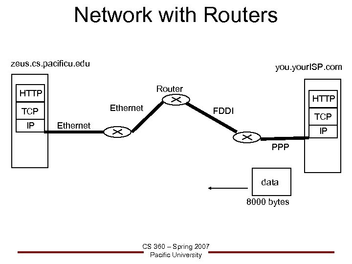 Network with Routers zeus. cs. pacificu. edu your. ISP. com Router HTTP Ethernet TCP