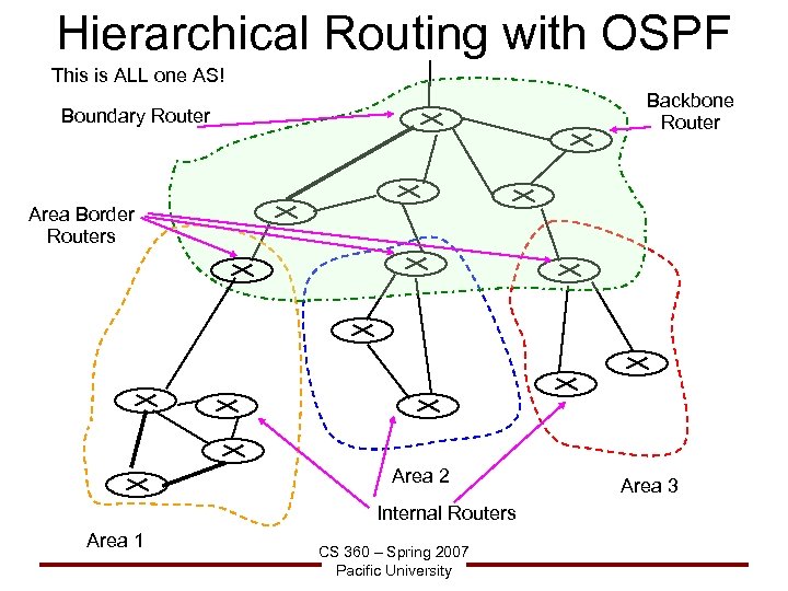 Hierarchical Routing with OSPF This is ALL one AS! Backbone Router Boundary Router Area