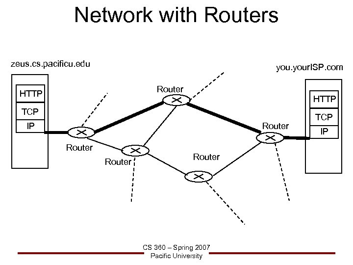 Network with Routers zeus. cs. pacificu. edu your. ISP. com Router HTTP TCP IP