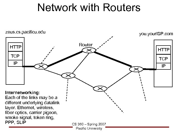 Network with Routers zeus. cs. pacificu. edu HTTP your. ISP. com Router TCP IP