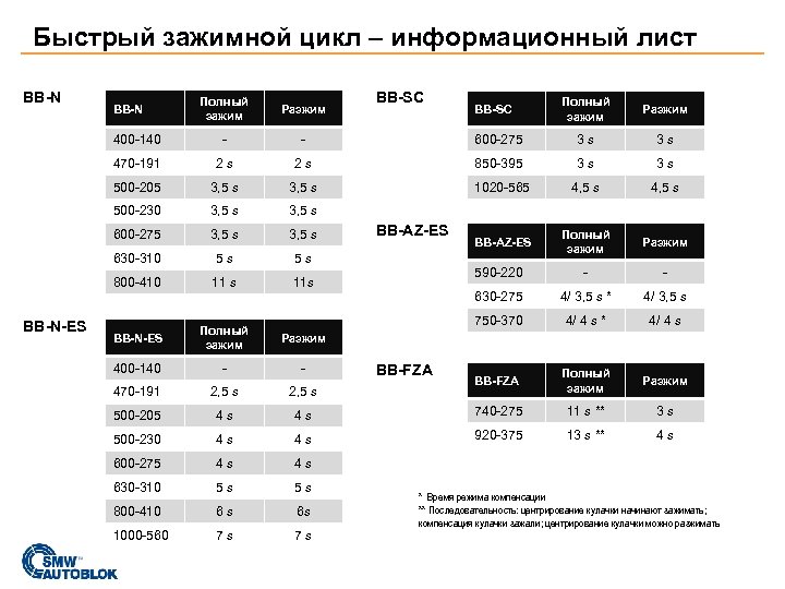 Быстрый зажимной цикл – информационный лист BB-N Полный зажим Разжим 400 -140 - -