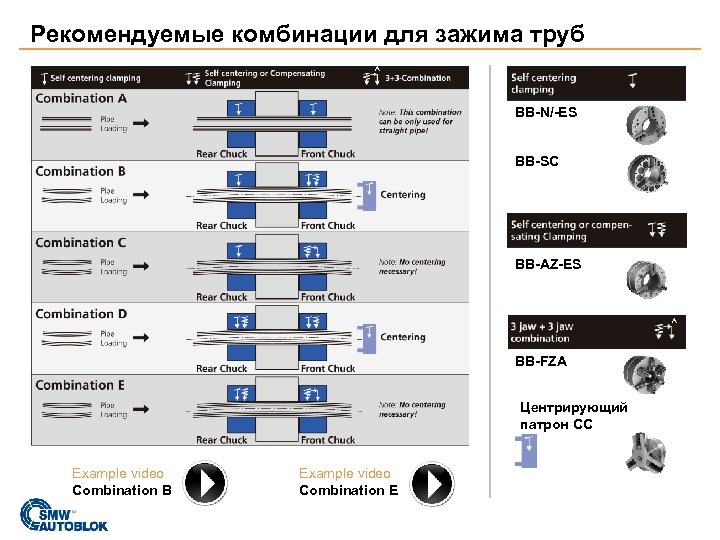 Рекомендуемые комбинации для зажима труб A BB-N/-ES BB-SC BB-AZ-ES A BB-FZA Центрирующий патрон CC