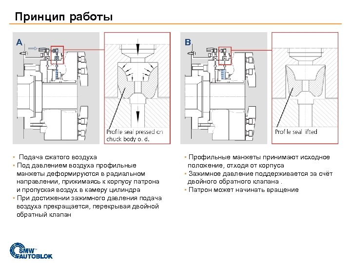 Принцип работы A ▪ Подача сжатого воздуха ▪ Под давлением воздуха профильные манжеты деформируются